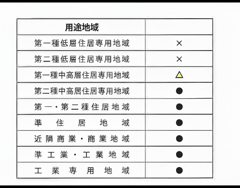 用途地域とStärkeの対応表